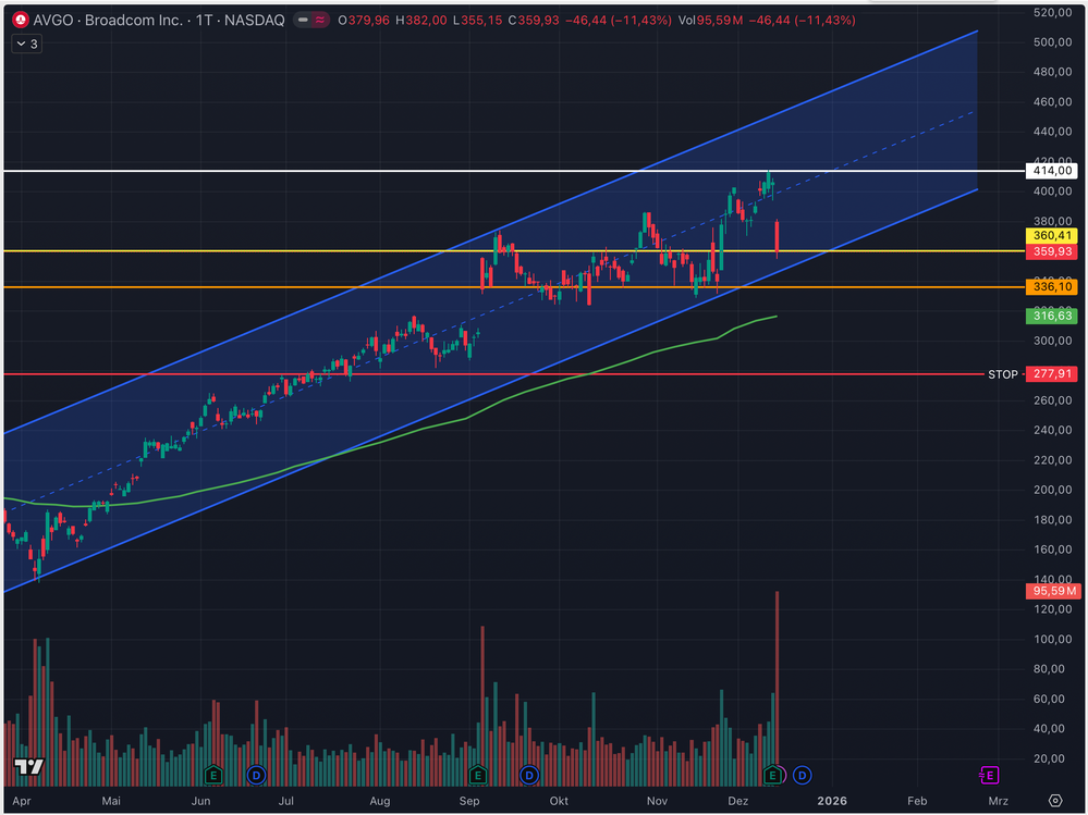 Daily, 30-Wochen-Linie in grün, Chart in USD