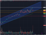 Daily, 30-Wochen-Linie in grün, Chart in USD