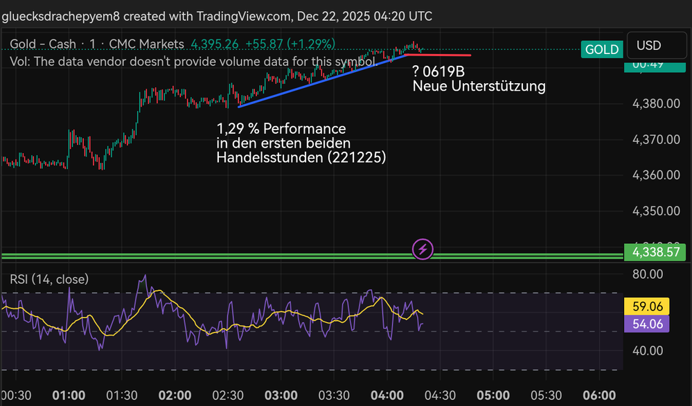 Quelle: tradingview, eingeloggter Zustand/Kundenansicht, abgerufen/gezeichnet am 22.12.2025