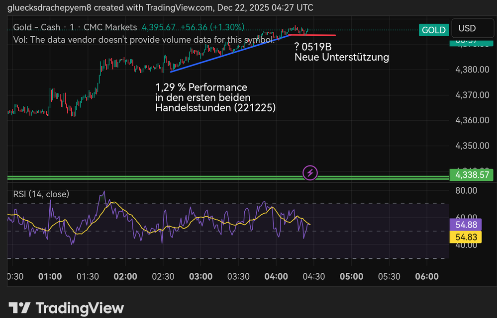 Quelle: tradingview, eingeloggter Zustannd, abgerufen/gezeichnet am 22.12.2025