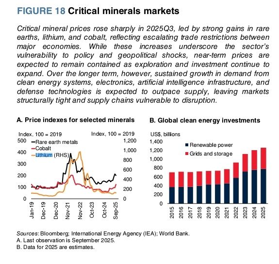 Quelle: Wold Bank Studie "Commodity Markets Outlook" vom Oktober 2025
