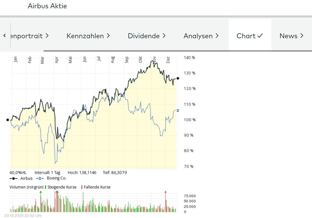 Quelle: comdirect Informer, abgerufen am 26.12.2025
