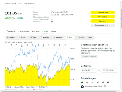 Performance-Vergleich DAX/beworbener Fonds aus dem comdirect-Informer