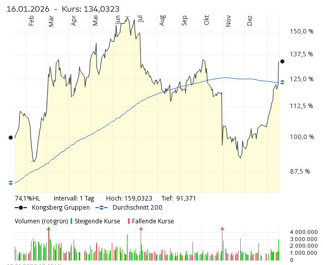 Screenshot 2026-01-16 at 23-04-01 Kongsberg Gruppen Aktie Aktienkurs & Charts comdirect Informer.png