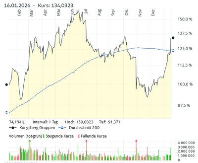 Screenshot 2026-01-16 at 23-04-01 Kongsberg Gruppen Aktie Aktienkurs & Charts comdirect Informer.png