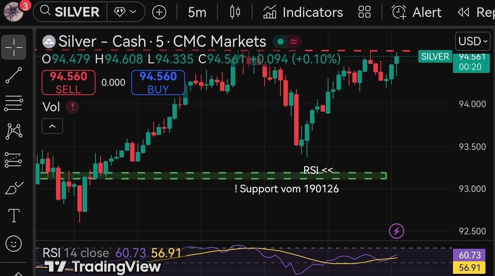 Quelle: tradingview, eingeloggter Zustand/eigene Zeichnung, abgerufen am 20.01.26
