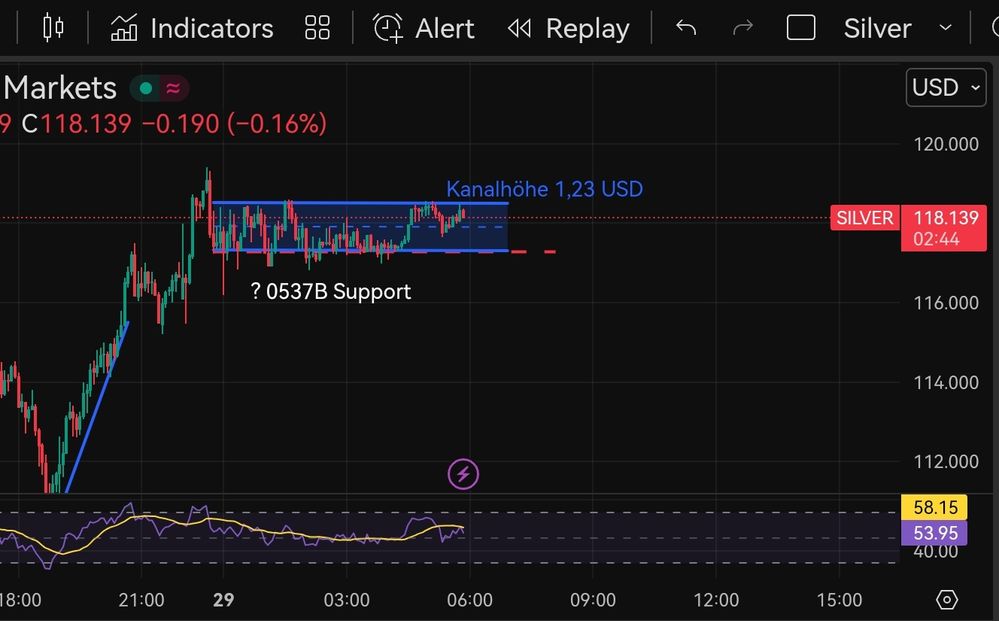 Quelle: tradingview, eingeloggter Zustand, abgerufen am 29.01.2026 (Eigene Zeichnung)