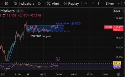 Quelle: tradingview, eingeloggter Zustand, abgerufen am 29.01.2026 (Eigene Zeichnung)