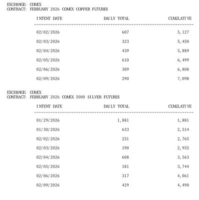 Quelle: Webseite des Börsenplatzes Comex, abgerufen am 10.02.2026