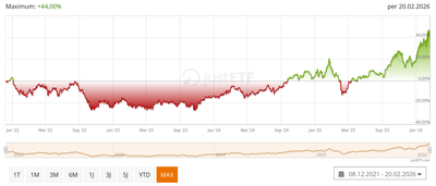 Screenshot 2026-02-22 at 20-53-06 Global X Data Center REITs & Digital Infrastructure UCITS ETF USD Accumulating A2QPB0 IE00BMH5Y327.png