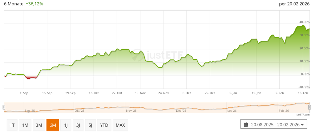 Screenshot 2026-02-22 at 20-56-56 Global X Data Center REITs & Digital Infrastructure UCITS ETF USD Accumulating A2QPB0 IE00BMH5Y327.png