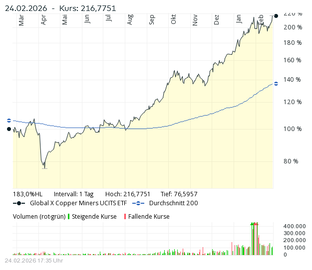 Screenshot 2026-02-24 at 23-15-23 Global X Copper Miners UCITS ETF - USD ACC ETF IE0003Z9E2Y3 comdirect Informer.png
