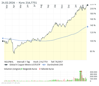Screenshot 2026-02-24 at 23-15-23 Global X Copper Miners UCITS ETF - USD ACC ETF IE0003Z9E2Y3 comdirect Informer.png