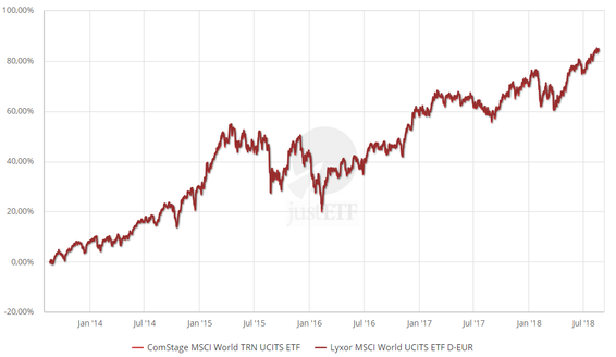 Gelost Etf Sparplan Feedback Comdirect