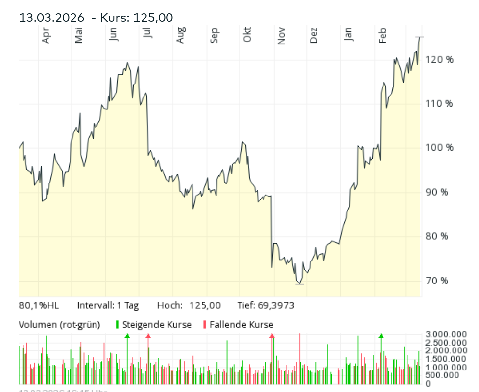 Screenshot 2026-03-14 at 01-31-34 Kongsberg Gruppen Aktie Aktienkurs & Charts comdirect Informer.png