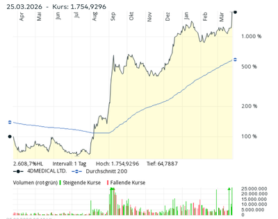 Screenshot 2026-03-25 at 14-35-15 4DMEDICAL LTD. Aktie Aktienkurs & Charts comdirect Informer.png