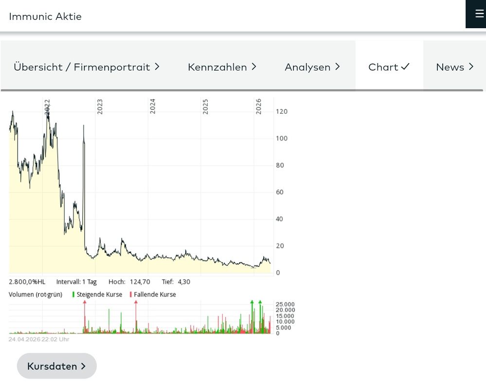 Quelle: comdirect Webseite, eingeloggter Zustand/öffentliche Ansicht, abgerufen am 15.05.2026