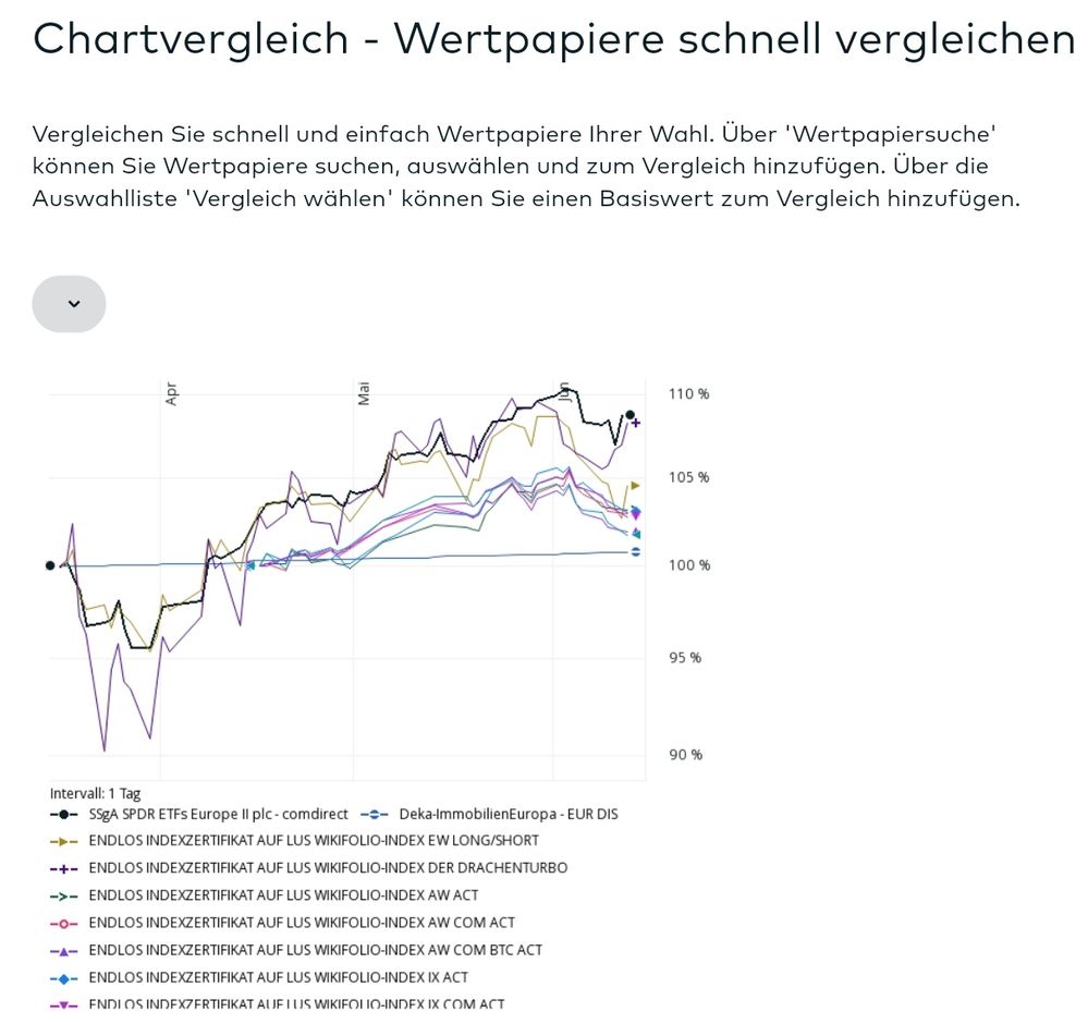 Quelle: comdirect Webseite, Kursdiagramme, abgerufen am 24.06.2026