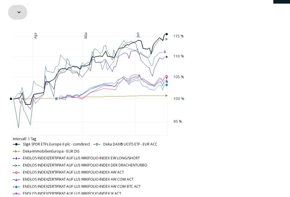 Quelle: comdirect Webseite, individuell angelegtes Musterdepot, abgerufen am 19.06.2026