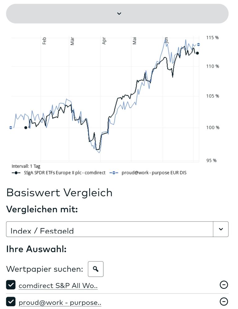 Quelle: comdirect Musterdepot/Charttool, abgerufen am 05.07.2026