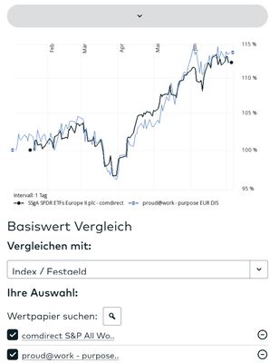 Quelle: comdirect Musterdepot/Charttool, abgerufen am 05.07.2026