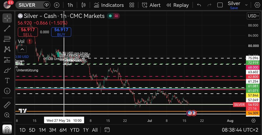 Quelle: tradingview, abgerufen am 16.07.2026