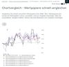 Quelle: comdirect Musterdepot, abgerufen am 22.07.2026