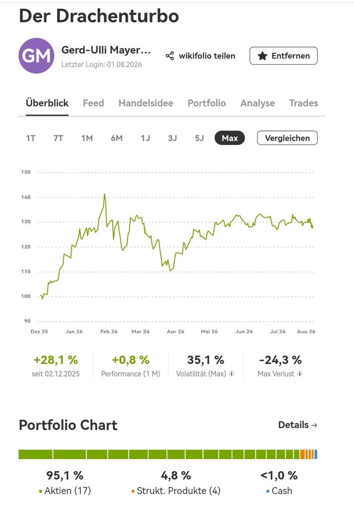 Quelle: wikifolio AG, abgerufen am 01.08.2026