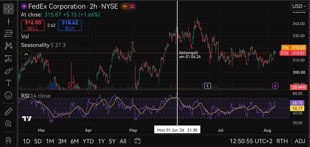 Quelle: tradingview, Kurse am Börsenplatz New York, abgerufen am 07.08.2026