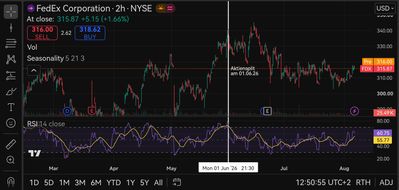 Quelle: tradingview, Kurse am Börsenplatz New York, abgerufen am 07.08.2026