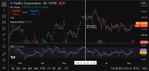 Quelle: tradingview, Kurse am Börsenplatz New York, abgerufen am 07.08.2026