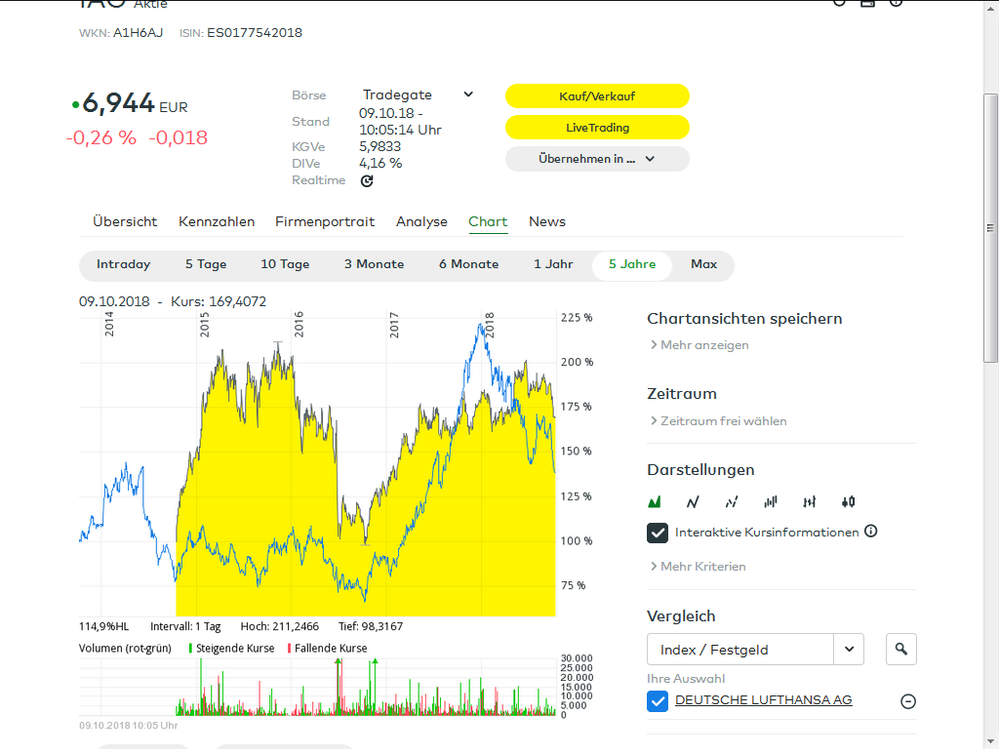 Quelle: Abfrage der Charts von IAG und Lufthansa im comdirect Informer
