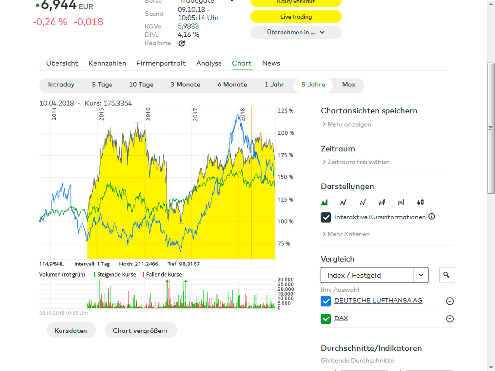 Quelle: Kursabfrage im comdirect Informer, IAG/Lufthansa/DAX