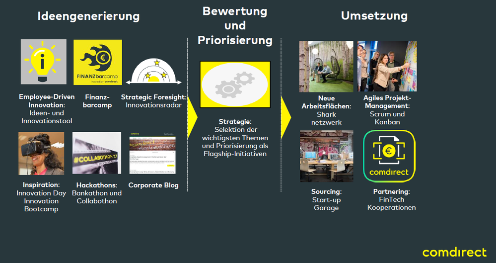 So bleibt comdirect am Puls der Zeit