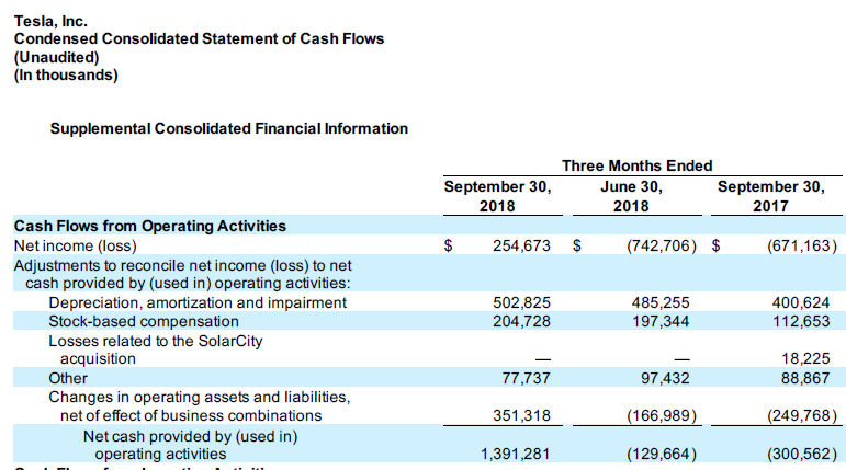 Ausschnitt aus dem aktuellen Quartalsbericht von Tesla