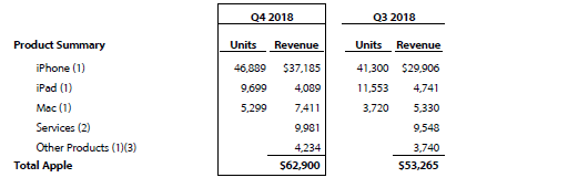Quelle: Aktuelle Quartalszahlen aus dem Apple-Bericht / auf der Apple IR-Seite / Ausschnitt selbst gewählt