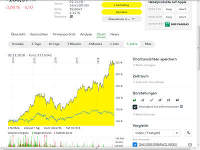 Chartvergleich Apple gegenüber DAX, aus dem comdirect-Infomer