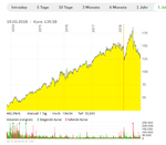 Facebook Inc. 5 Jahre