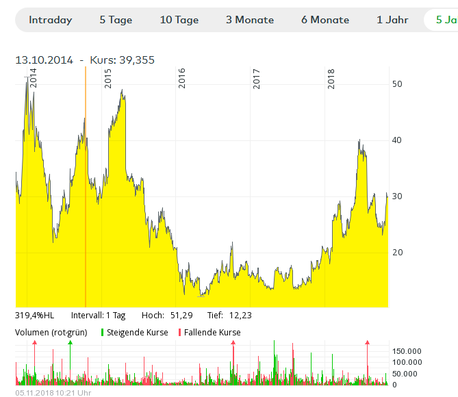 Twitter  Inc. 5 Jahre