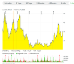 Twitter  Inc. 5 Jahre