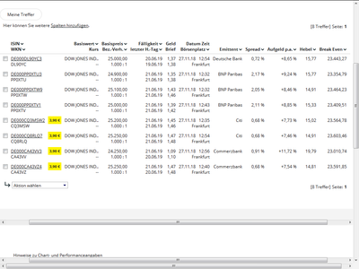 Quelle: Trefferliste Dow Jones Put mit Hebel so um die 15