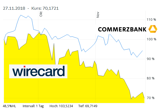 2018-11-27 14_45_39-WIRECARD Aktie _ Kurs, Charts & Entwicklung _ WKN 747206.png