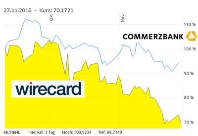 2018-11-27 14_45_39-WIRECARD Aktie _ Kurs, Charts & Entwicklung _ WKN 747206.png