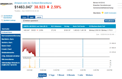 Quelle: Online-Angebot NASDAQ.com