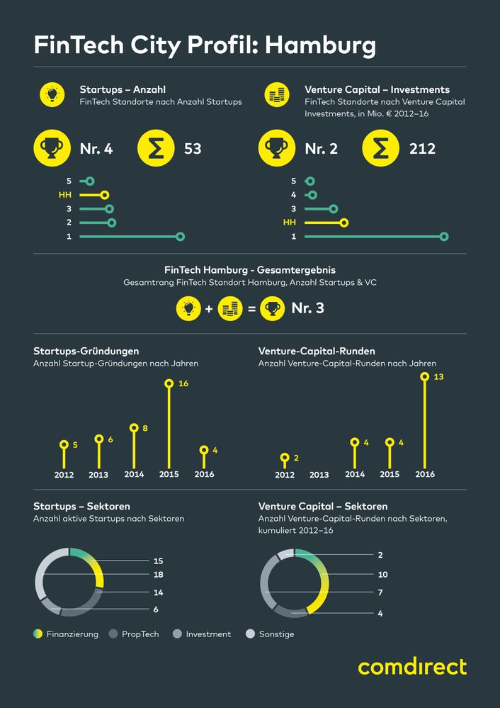 Infografik: Fintech-Standort Hamburg