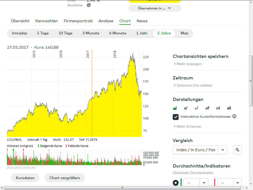 Quelle: Apple-Chart aus dem comdirect-Informer, abgerufen am 29.01.2019