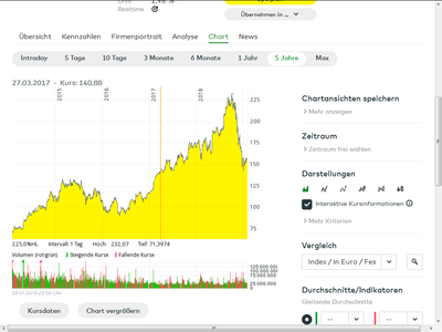 Quelle: Apple-Chart aus dem comdirect-Informer, abgerufen am 29.01.2019