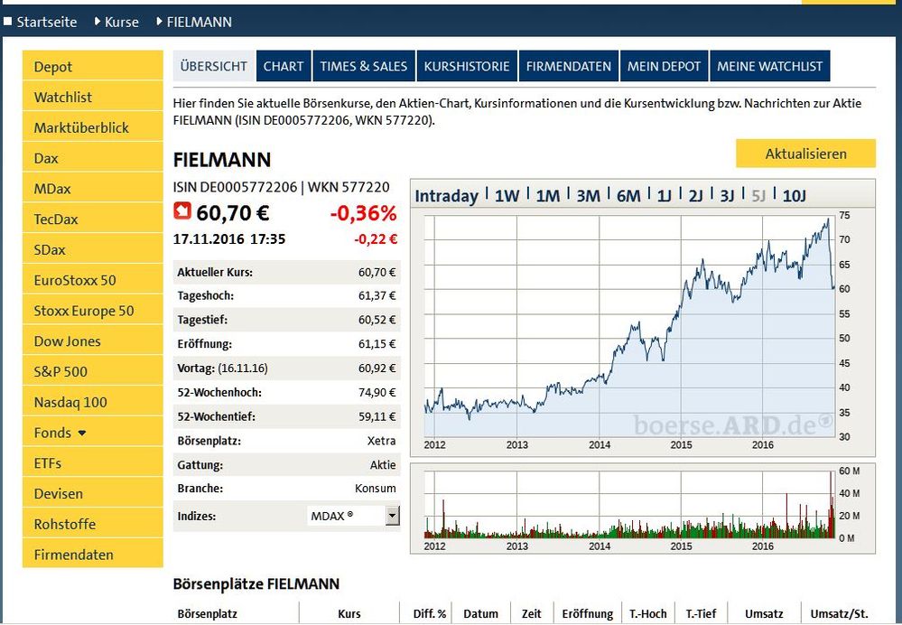 Fielmann_Chart_5_Jahre.JPG