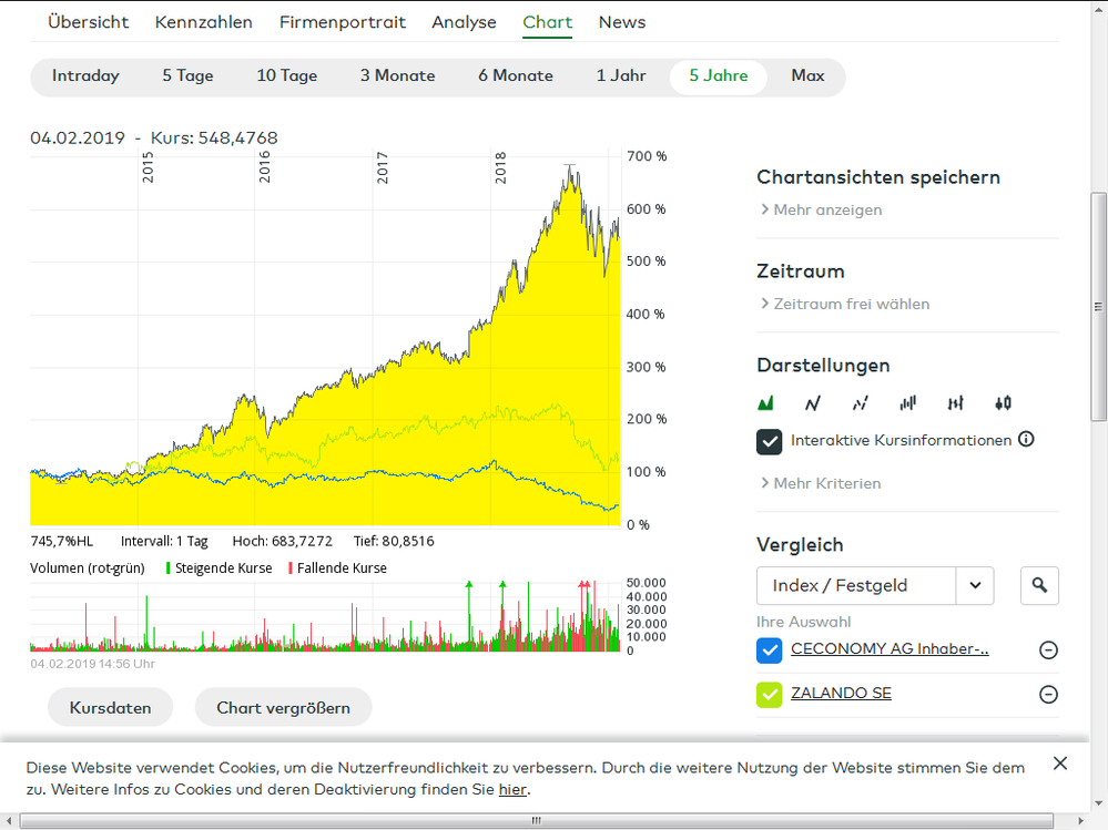 Quelle: Kurscharts aus dem comdirect-Informer, AMZN vs. Ceconomy vs. Zalando