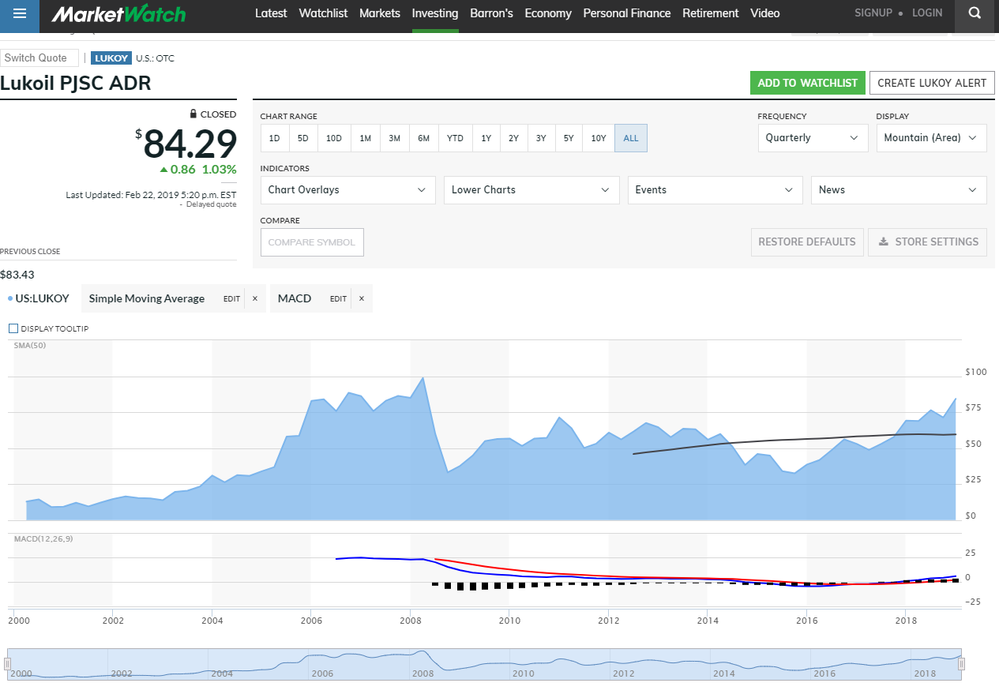 190222 Lukoil Chart Market Watch.png